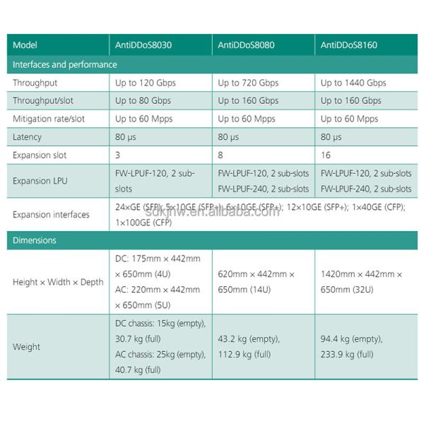 HW AntiDDoS8160 FW-LPUF-240 for HUAWEI Flexible Card Line Processing DDos Protection Firewall