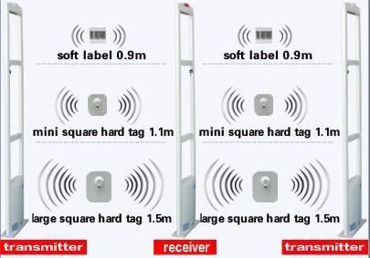 ABNM 8.2Mhz RF supermarkets & retail stores EAS anti-theft alarm antennas