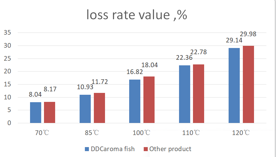 safety DDC Fish Flavor 602 Nutritional Feed Additive For Wider Feed Material Sources