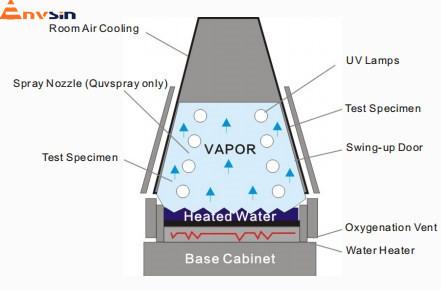 Chambre d'essai de vieillissement accéléré pour la dégradation des polymères et du caoutchouc