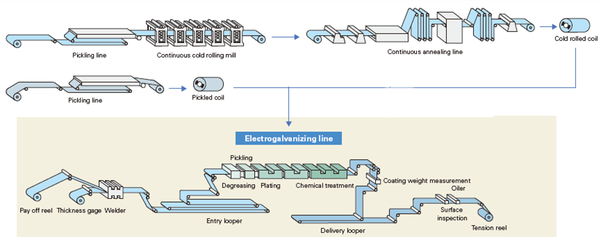Acero galvanizado caliente de la bobina del EN 10326/hoja de acero galvanizada del hierro en la bobina SGCC Z40-Z275