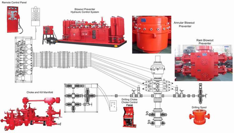 Превентер обдува FKQ800-7N танцует системы управления 21MPa 380v 50Hz