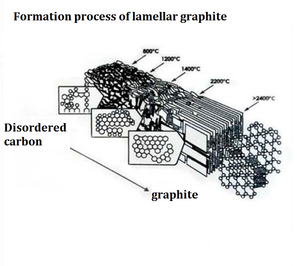 Промышленные печи карбюратор для углеродных добавок ISO9001 сертифицированный и 0,5% Максимальное содержание пепла