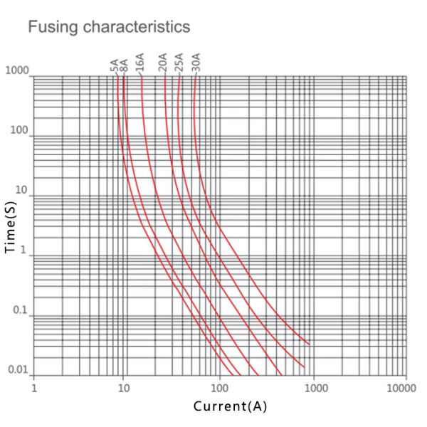 del este automotriz auto de cerámica de la aleación del cinc de 6x25m m 32V 5A 8A 16A 25A - fusible europeo del coche GBC