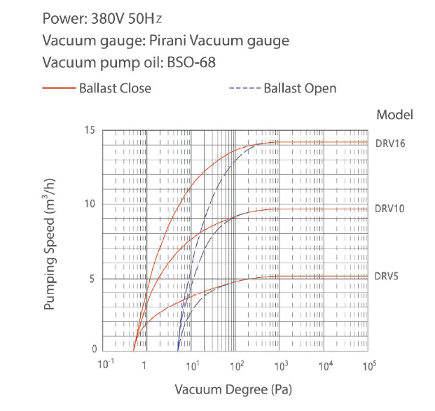 DRV10 Direct Drive Oil Rotary Vane Vacuum Pump With 10m3/H Pumping Speed