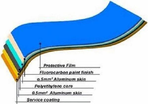 Anti Static Formable Brushed Aluminium Composite Sheet , 1220x2440mm ACP Wall Cladding