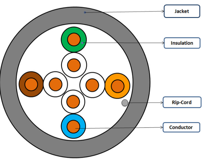 LSZH Jacket Fiber Network Cable Cat5e U/UTP 4x2x0.48 Cuprum Solid Inside Installation