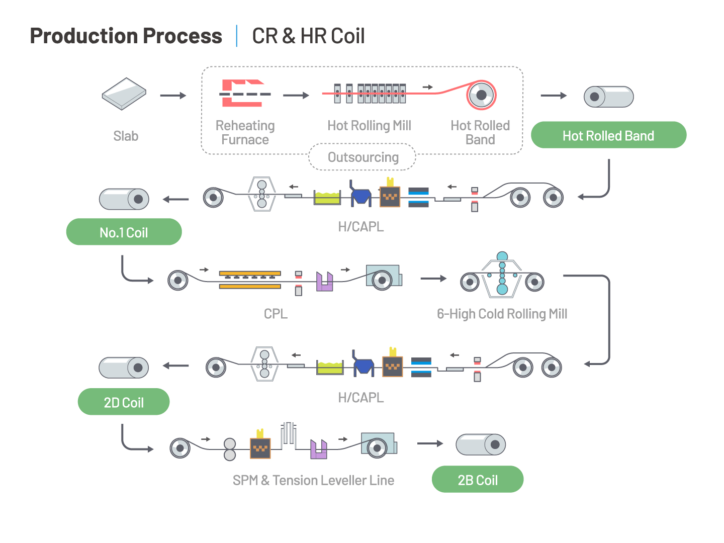 bord laminé à chaud Q235 Q345 A36 de chute de bobine de l'acier inoxydable 16Mn