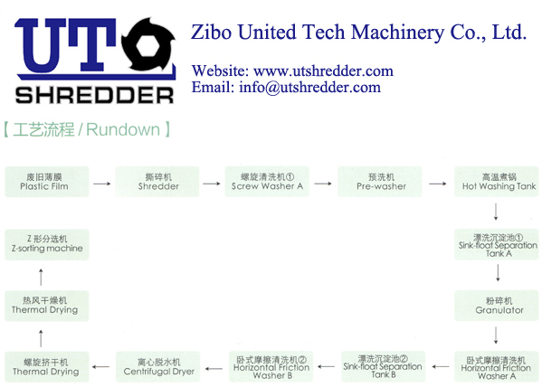 Plastic film recycling - scrap plastic film recylcing line - manufacture: Zibo United Tech Machinery Co., Ltd.