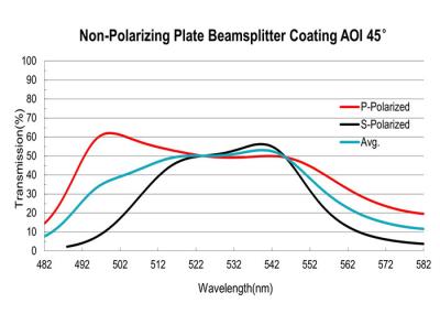 Single Wavelength Thin Film Optical Coating Plate Polarization Insensitive 633nm