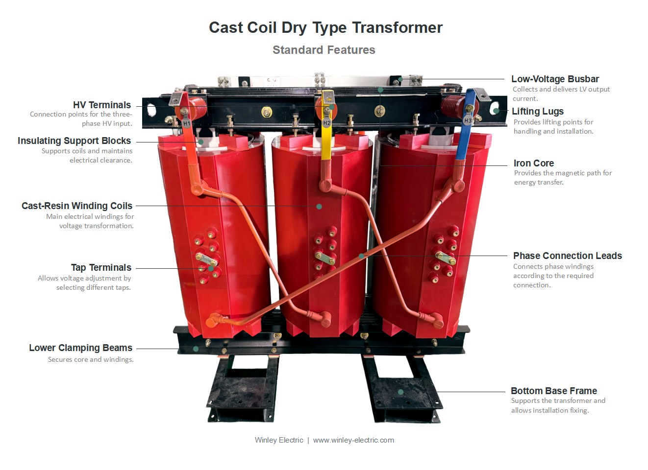 225kVA Three Phase Cast Resin Dry Type Transformer 12470V to 480Y/277V ANSI/IEEE DOE 2016 Standards
