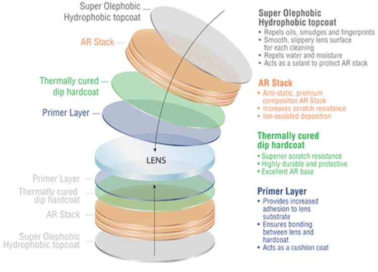 Finished Round Top 1.59 Polycarbonate Eyeglass Lenses Anti Reflection Coating