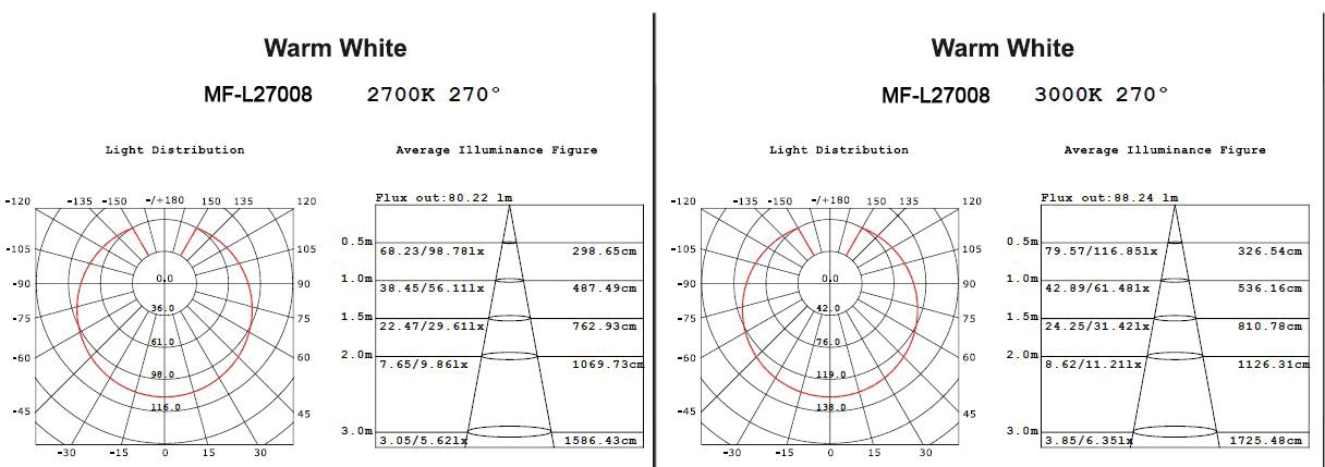 свет шарика СИД 8W 500lm E27 Epistar Dimmable с углом пучка 270°