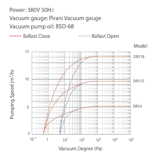 Powder Coating Oil Sealed Rotary Vane Vacuum Pump 16m3/H Speed 0.55KW DRV16