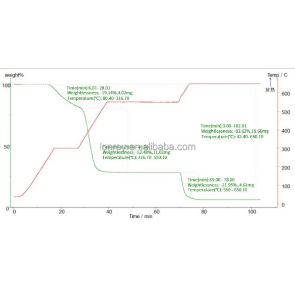 ASTM E831 ASTM D3386 1500℃ STA Simultaneous Thermal Analyzer DIN 51045 TGA DSC Function STA Analysis Machine