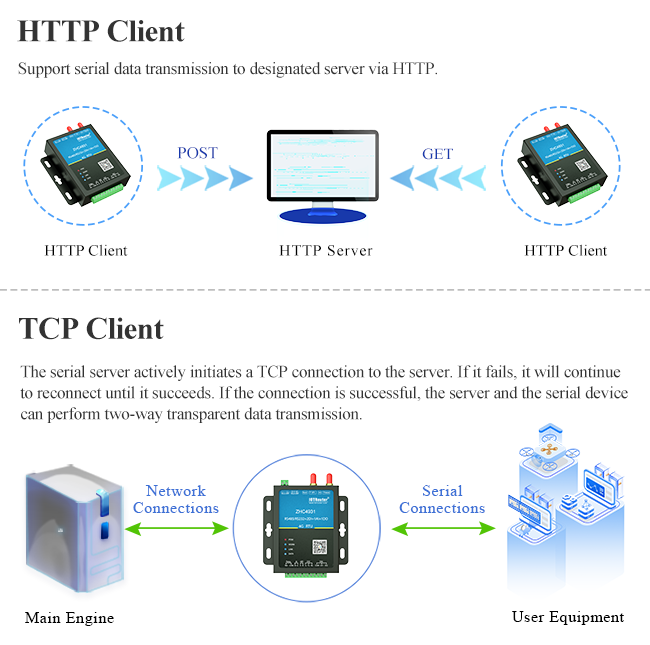 4G Serial Port Iot Cellular Modem Standard Modbus Modem With Cloud Server