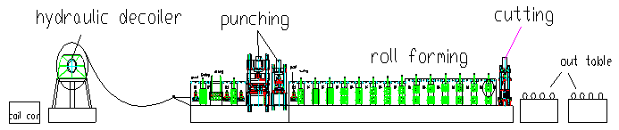Rolo do trilho de protetor de 2 ondas que forma a máquina caixa de engrenagens 37KW + 11KW Decoiler hidráulico