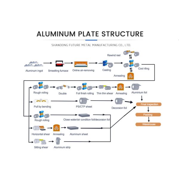 3000 Серия Алюминиевый листовой мельницы Окончание 8 мм Толщина 1060 1100 5052 5083