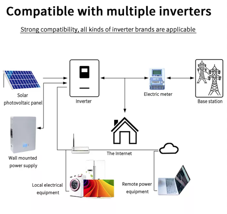 Стена блока батарей лития CE 48V 150AH Powerwall установила жилое накопление энергии 7.68KWH
