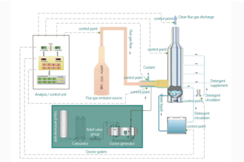 Система DeNOx электростанции выматывает обессеривания газообразного отхода Scr уменьшение ненужного определенное