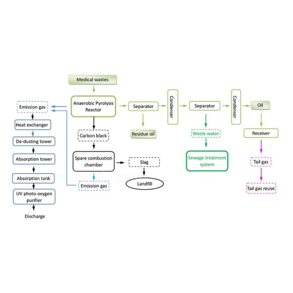 ISO 9001 Anaerobic Pyrolysis Medical Plastic Waste Recycling Plant