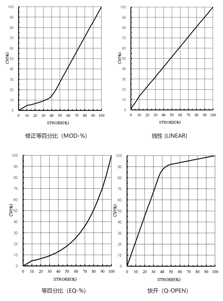 V100-SAH Series High Pressure Single Seated Angle Control Valve (Various Trim Types)