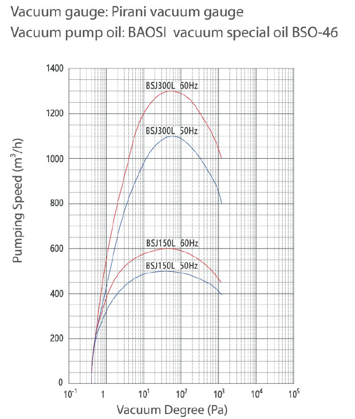 BSJ300L Pompes à vide de renforcement des racines en alliage d'aluminium 1000 m3/h 3,7 kW