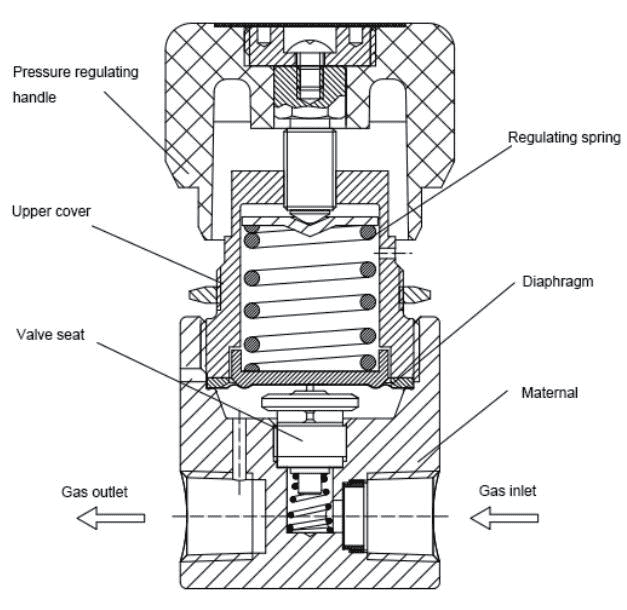 Double Gauge 3000psi SS316 Needle Valve Pressure Reducer 1/4