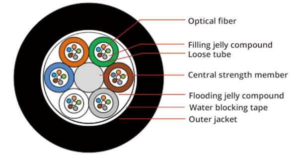 GYFTY 24 PBT Outdoor Aerial Direct Burial Multimode Fiber Optic Cable Aerial Underground