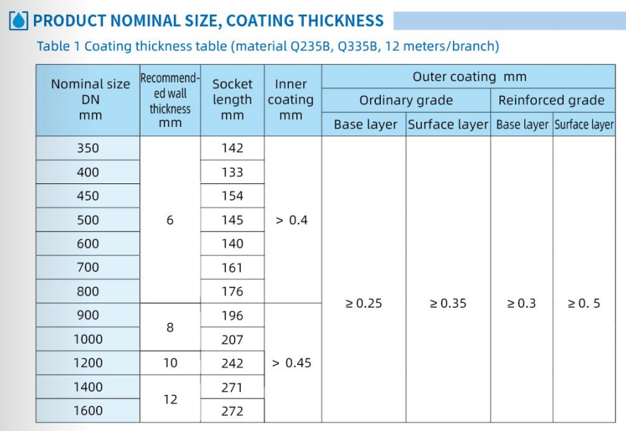 DPSC Anti Corrosion Steel Pipe Socket Type Inner Epoxy