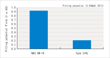 UNS S20910 / Nitronic50 Nickel Based Alloys