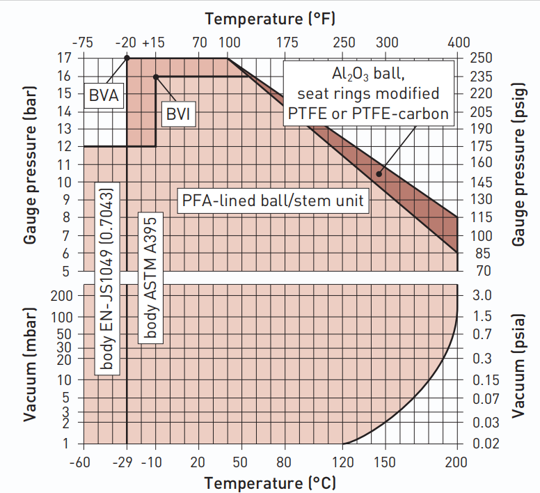 PFA Lined Dump Worm Gear PN16 DN200 Steel 20#Ball Valve