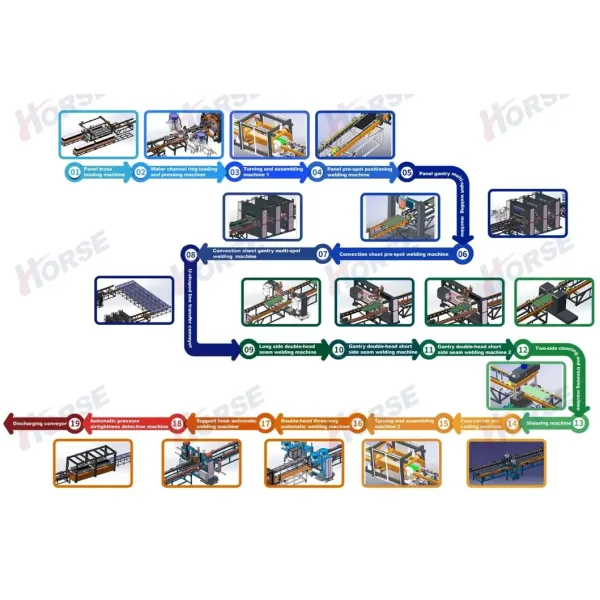 Automatic loading and unloading and fully automatic steel plate radiator and cooler production line