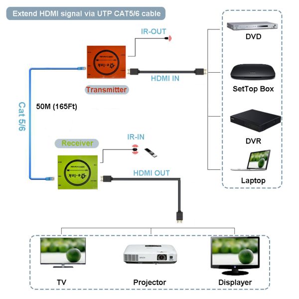 DC 5V - 12V HDMI к снабжению жилищем HDMI 1,4 HDCP 1,3 алюминия конвертера Cat6