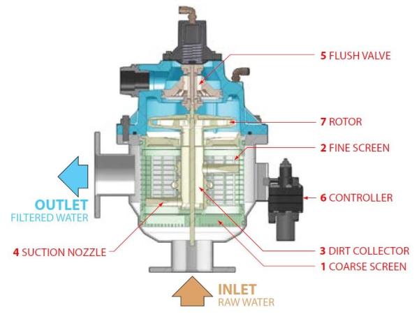 Horizontal Filter Installation Automatic Self Cleaning Filter with Customized Size