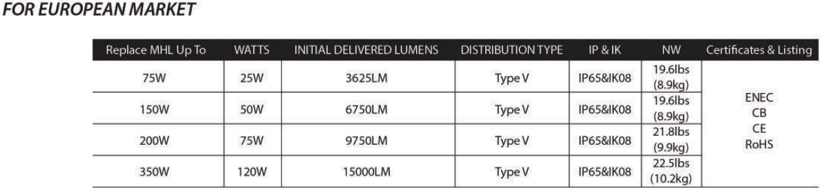 Фабричная цена 25W 50W 75W 120W IP65 5 лет гарантия LED садовый уличный свет с высокоэффективным драйвером для садового парка
