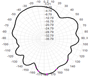 1.5dBi Rubber Duck Antenna 915MHz Antenna 20x800mm