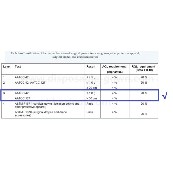 High Protection Disposable Use Surgical Gown With AAMI PB70 Level-3 Standard