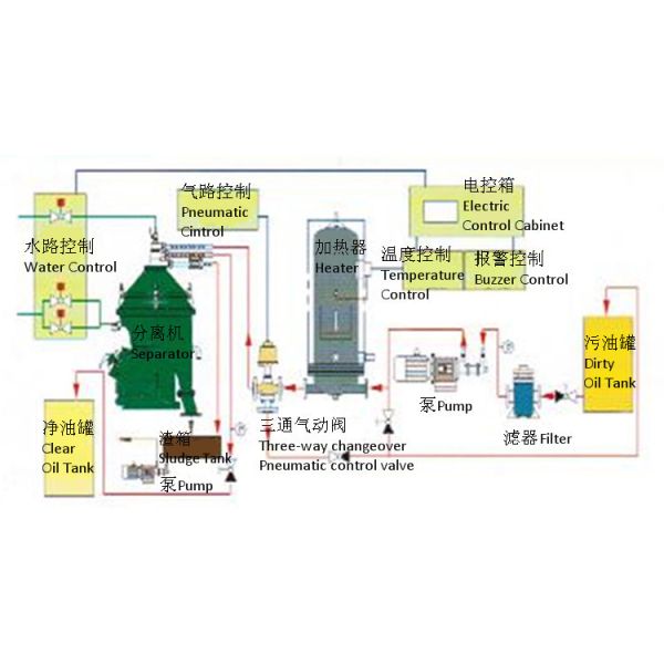 Separador marinho Selfcleaning do disco de sistema da manipulação do fuel-óleo de LO para a central eléctrica