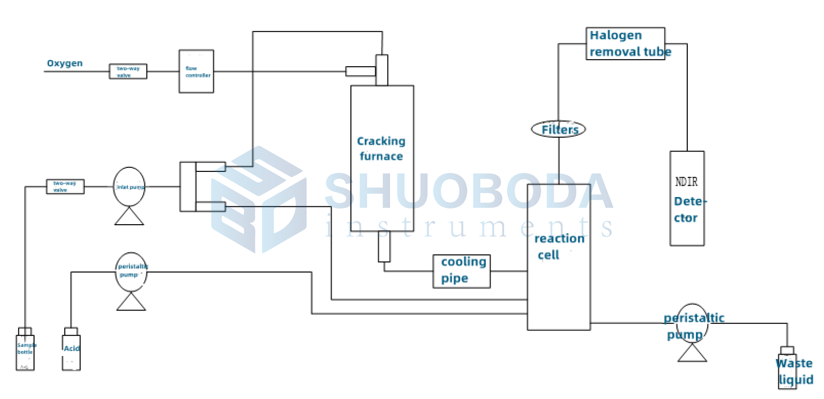 TOC-200 PC Control Lab Test Instrument Large Range Total Organic Carbon Analyzer 