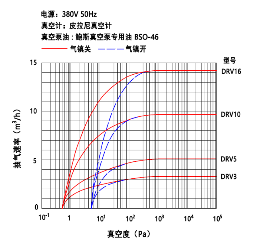 Роторный быстрый ход одиночной фазы насоса лопасти 3.6CBM/H