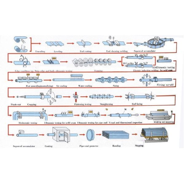 Не сплавьте ERW сварил ранг A106 S235JR S355JR стальной трубы ASTM углерода