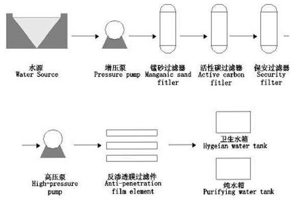 RO water purifier water treatment with softener, reverse osmosis, Satiness steel, glass fiber, 500L-20000L