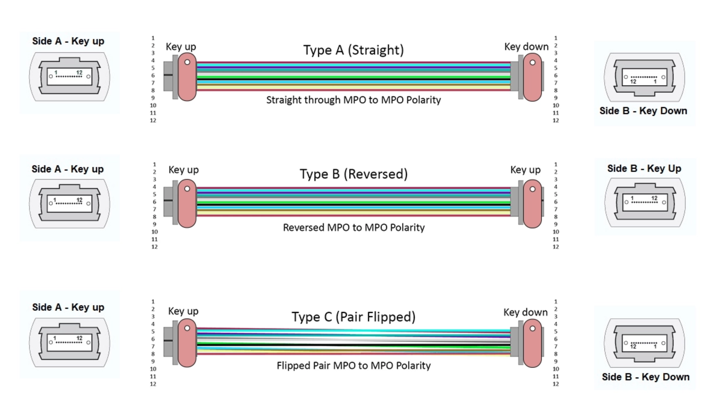 4*8F 4*12F 4*24F MPO/APC Patch Cord MTP/APC Single Mode Trunk Cable Type A Type B Type C Polarity