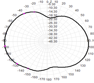 Indoor External Antenna Gooseneck 220-1700MHz TNC Connector 20x450mm