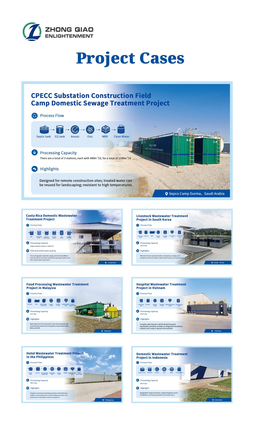 Integrated Sewage Treatment Plant with 70 m³/d Water Treatment Capacity, Easy for Transportation and Installation
