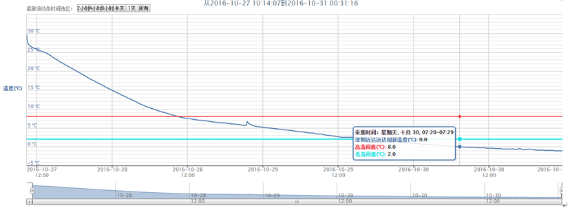 Cold Chain Solutions Temperature Control Box  4~~18℃ Last 64 Hours For COVID-19