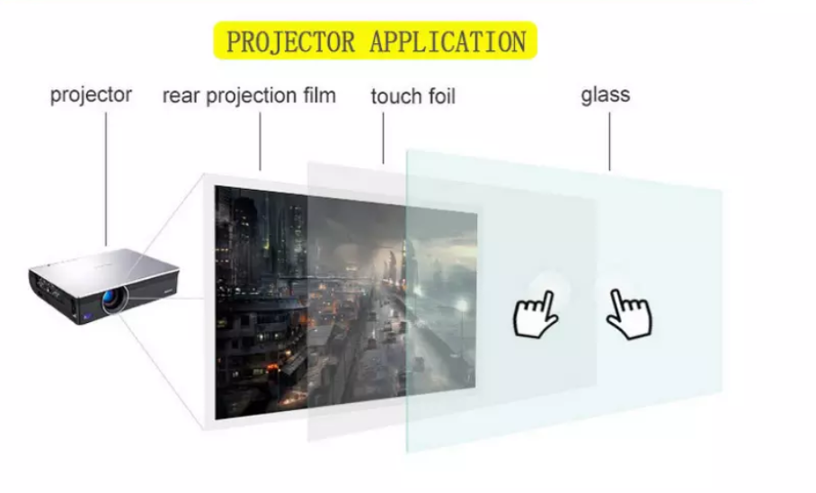 Fast Response 55 - Inch Interactive Touch Foil With 10 Years Life Time