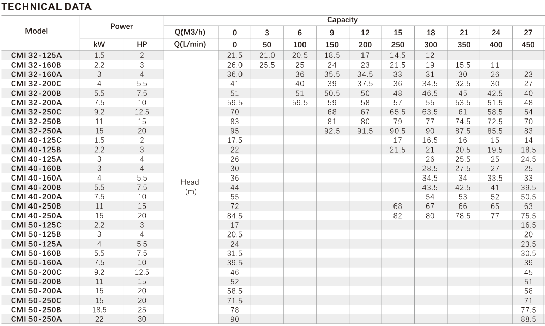 CMI Series Industry Pump, Fire Pump, Centrifugal Pump