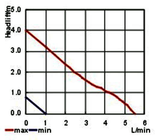 FLOWLEAP food grade dc water pump 12V brushless centrifugal pump for hot water 100℃ submersible pump KCP-30